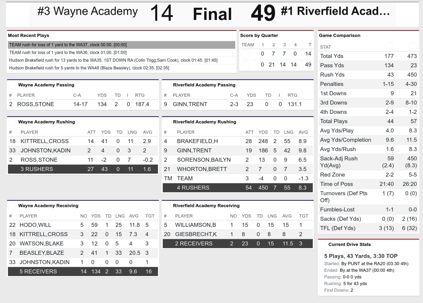 Riverfield vs Wayne Academy Stat Card